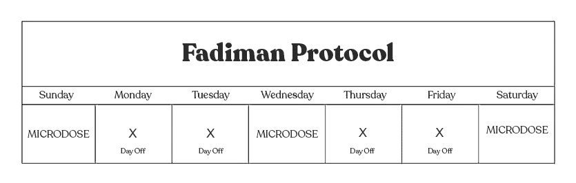 A visual representation of the Fadiman protocol, highlighting the structured schedule of microdosing psilocybin mushrooms every three days to optimize benefits and minimize risks.